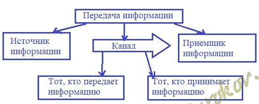 Блок схема передачи сообщений и оценка качества в различных пространствах